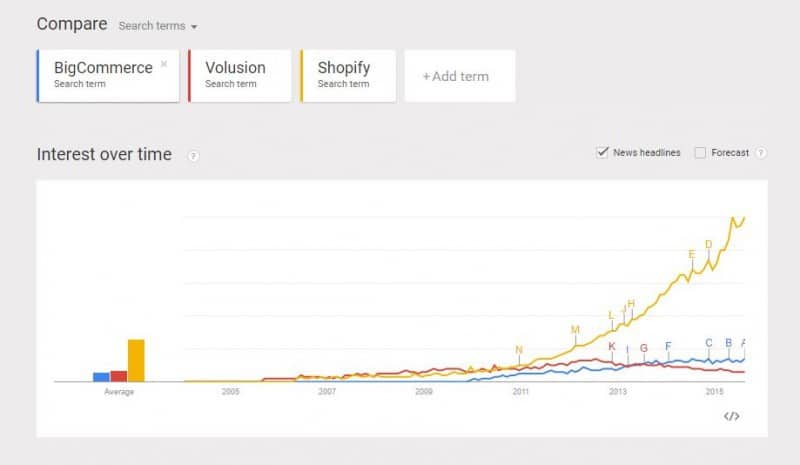 bigcommercevsshopifyvsvolusion