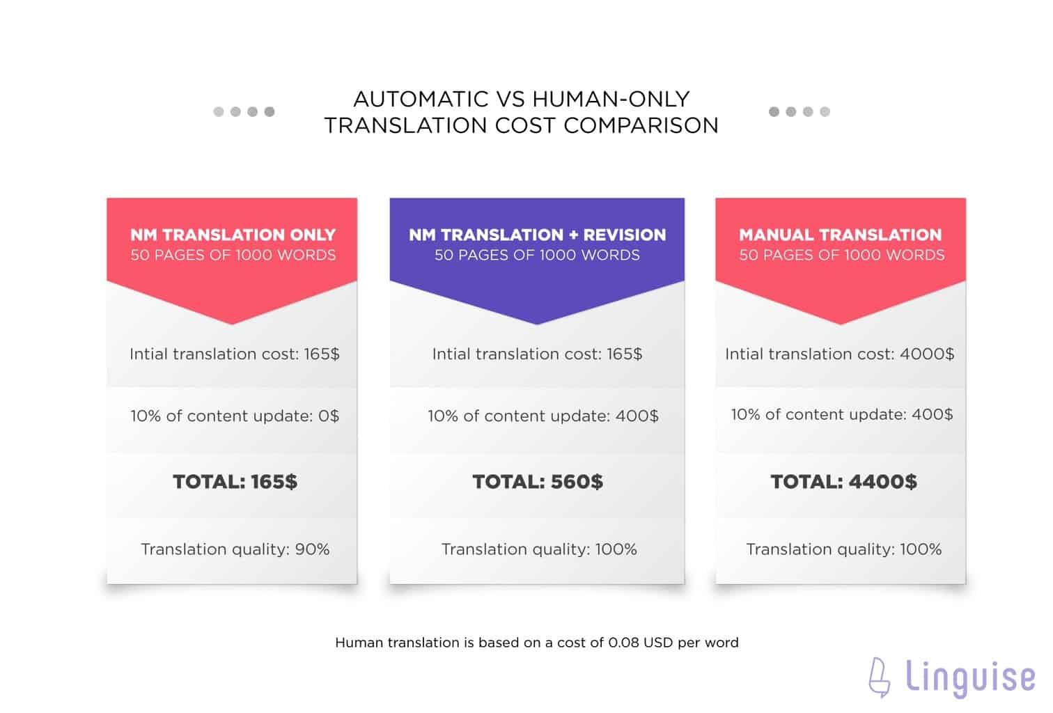 Linguise vs. manual translation